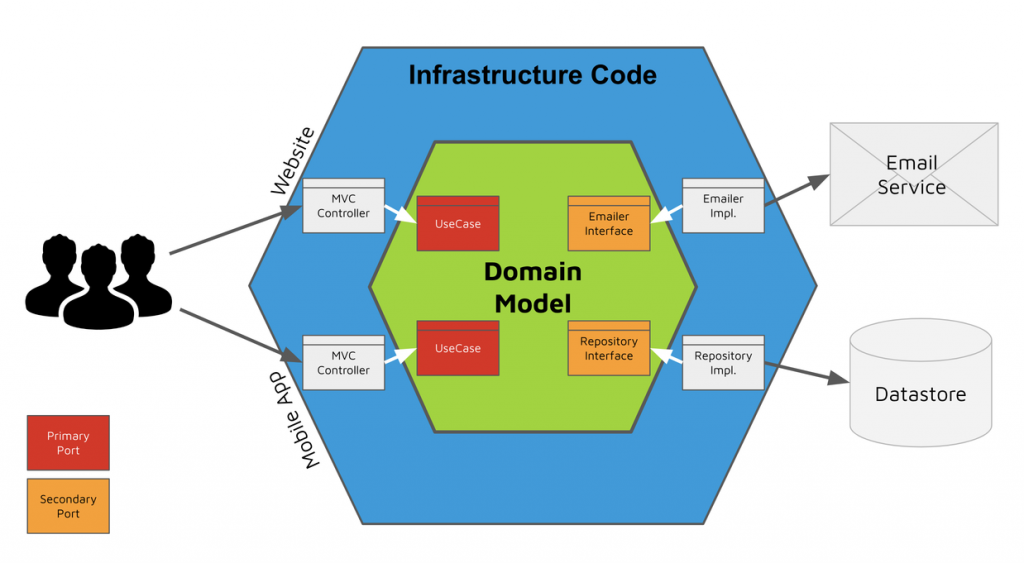 Hexagonal Architecture And The Netflix Use Case Part 1 FLINTERS 