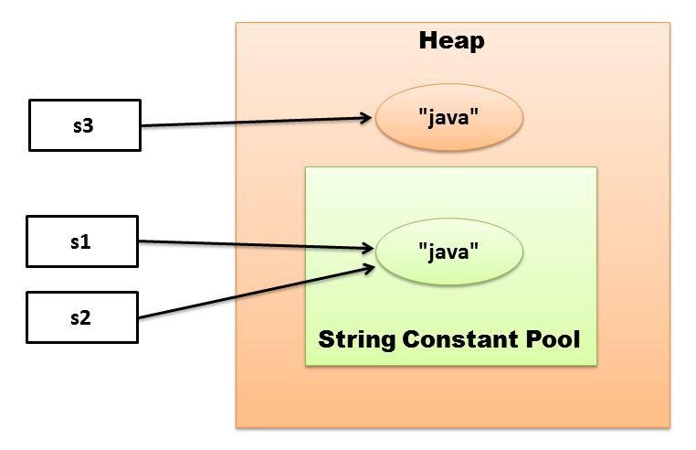 String V String Pool Trong Java FLINTERS Developer s Blog