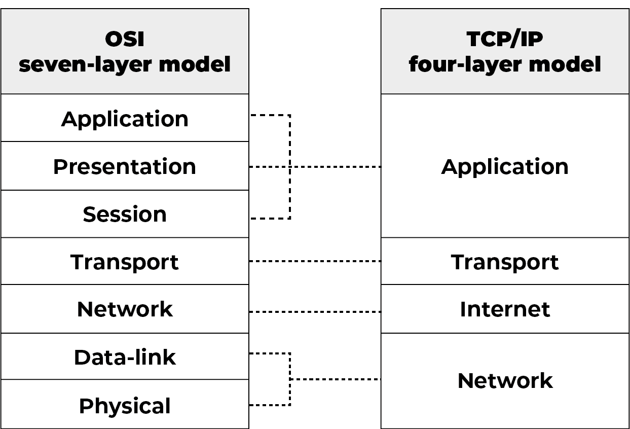 Networking in Linux  Part I  OSI Model and TCPIP Protocol  FLINTERS  Developers Blog