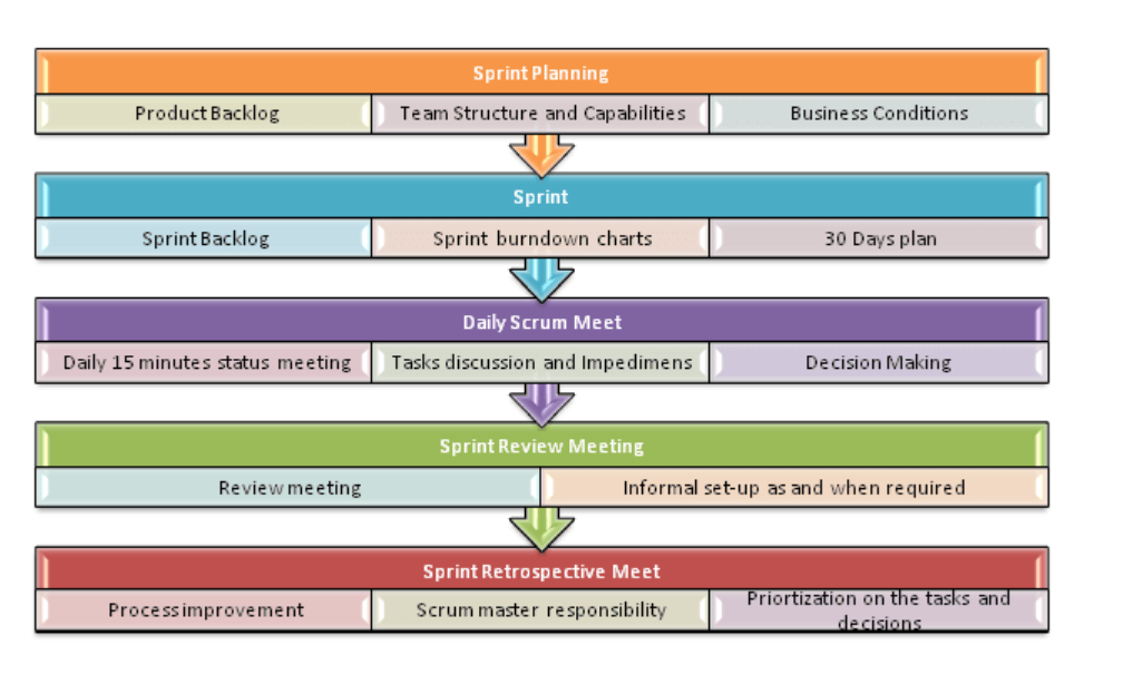 Agile là gì Scrum là gì Tìm hiểu về mô hình Agile và quy trình Scrum